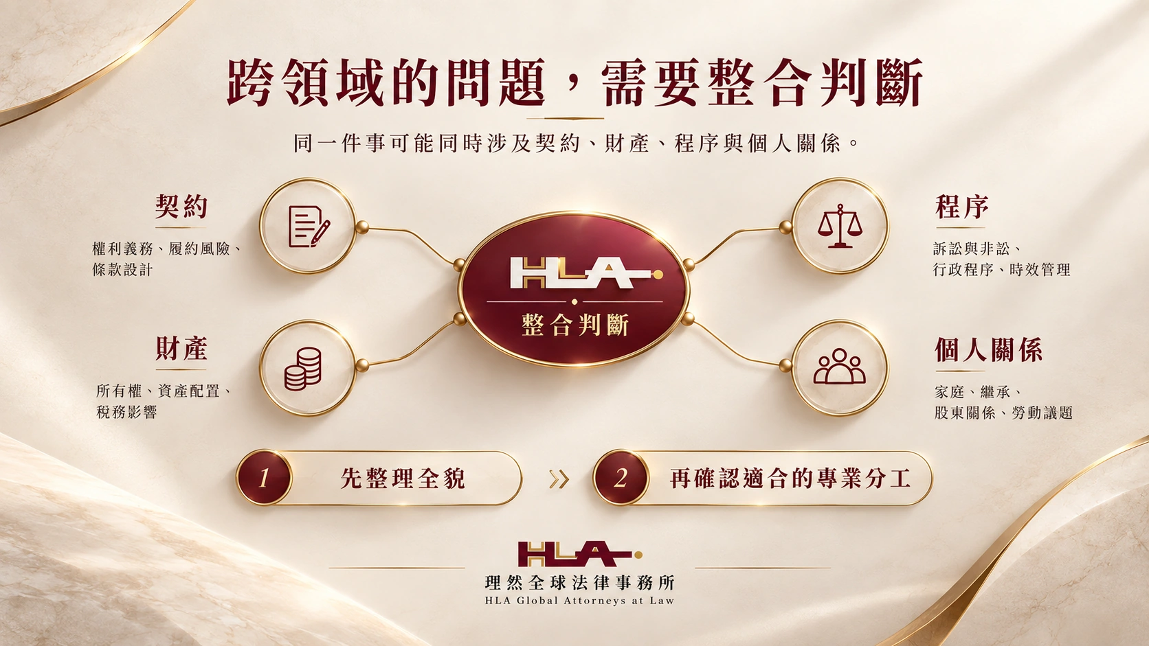 理然跨領域整合判斷:契約、財產、程序與個人關係;先整理全貌,再確認適合的專業分工。
